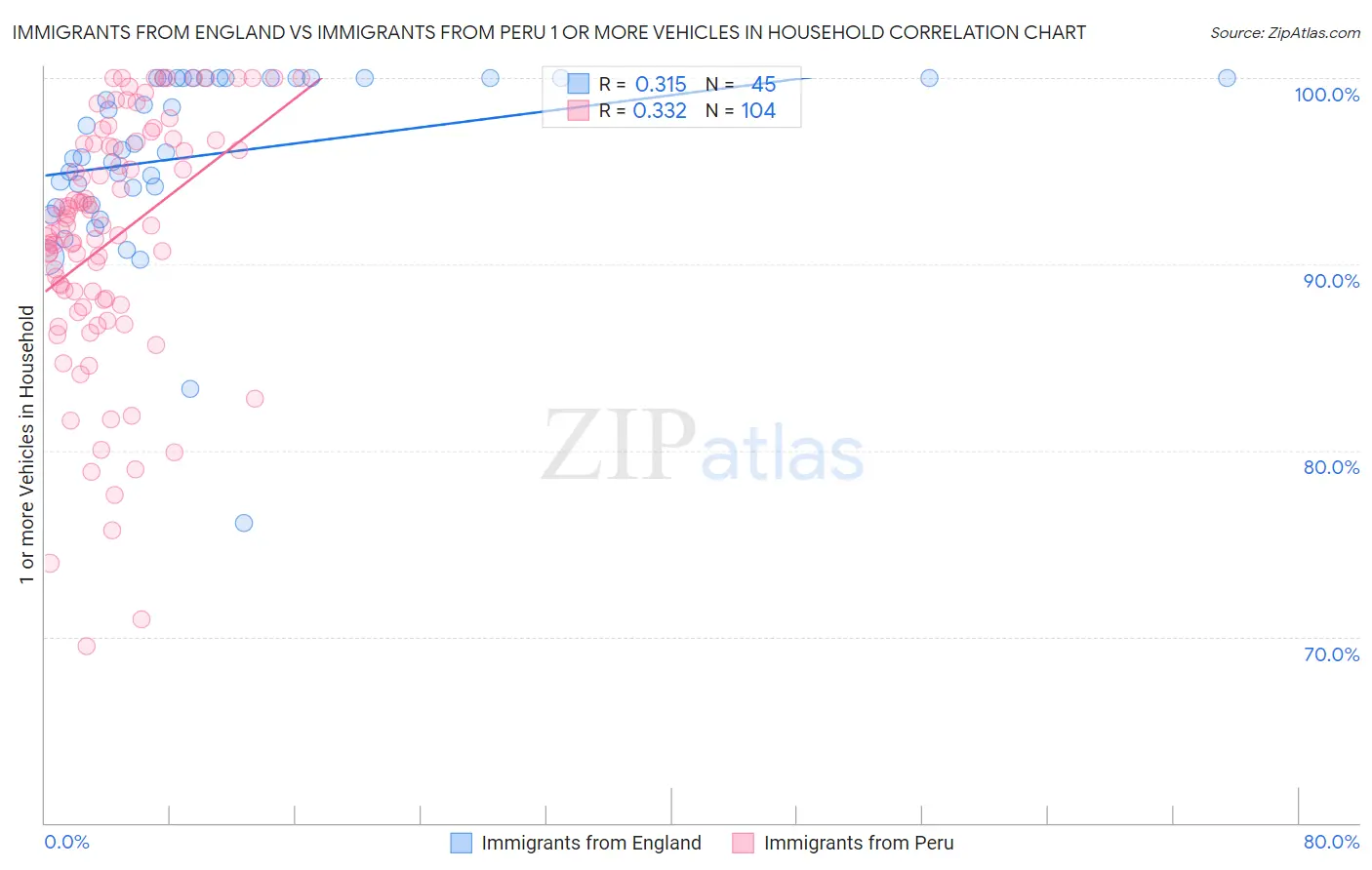Immigrants from England vs Immigrants from Peru 1 or more Vehicles in Household