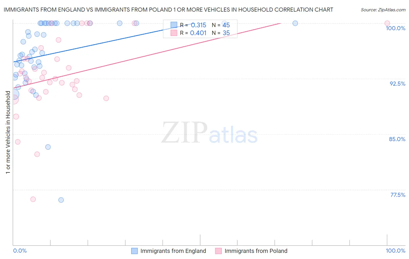 Immigrants from England vs Immigrants from Poland 1 or more Vehicles in Household