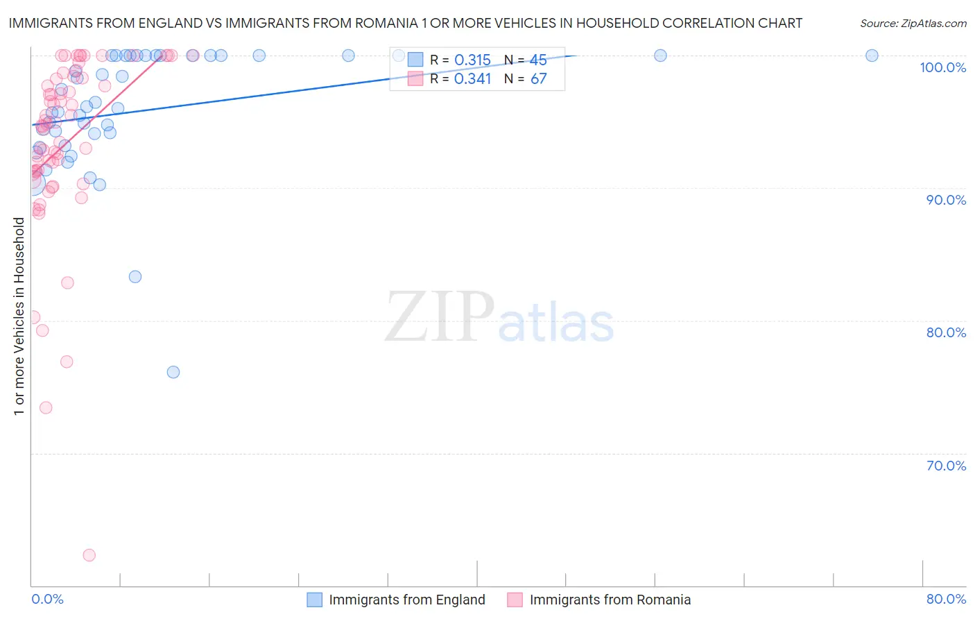 Immigrants from England vs Immigrants from Romania 1 or more Vehicles in Household