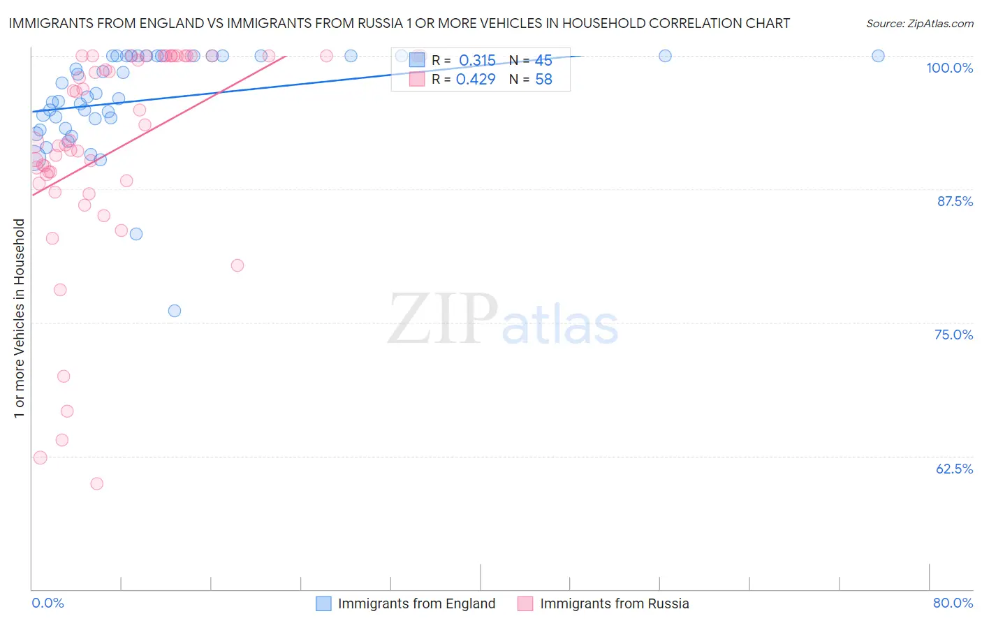 Immigrants from England vs Immigrants from Russia 1 or more Vehicles in Household