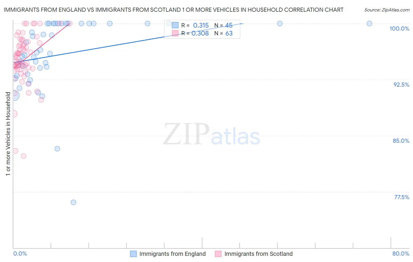 Immigrants from England vs Immigrants from Scotland 1 or more Vehicles in Household