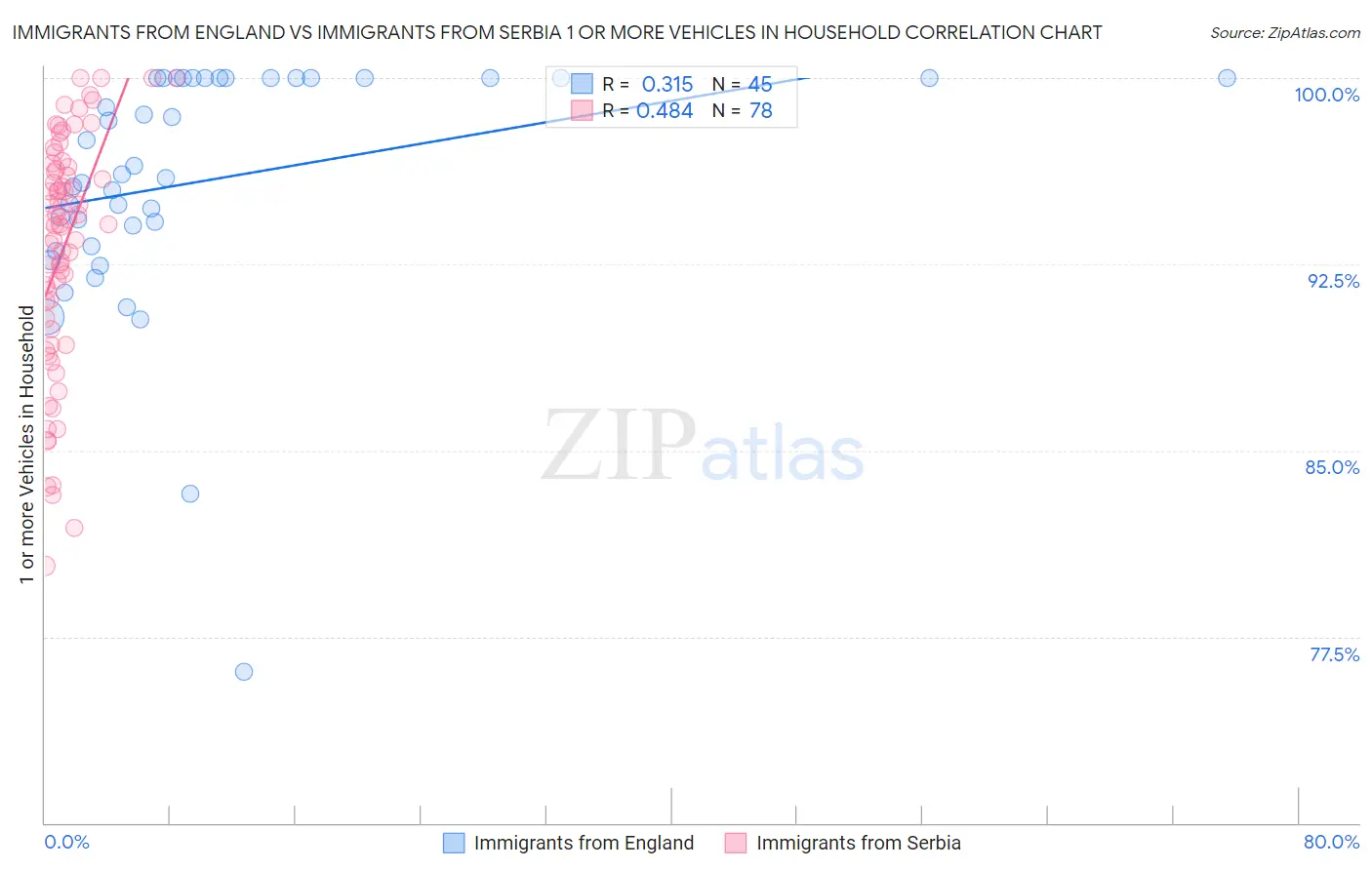 Immigrants from England vs Immigrants from Serbia 1 or more Vehicles in Household