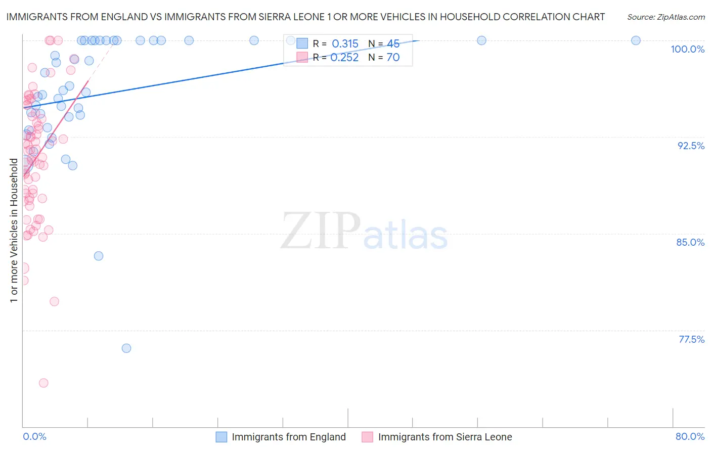 Immigrants from England vs Immigrants from Sierra Leone 1 or more Vehicles in Household