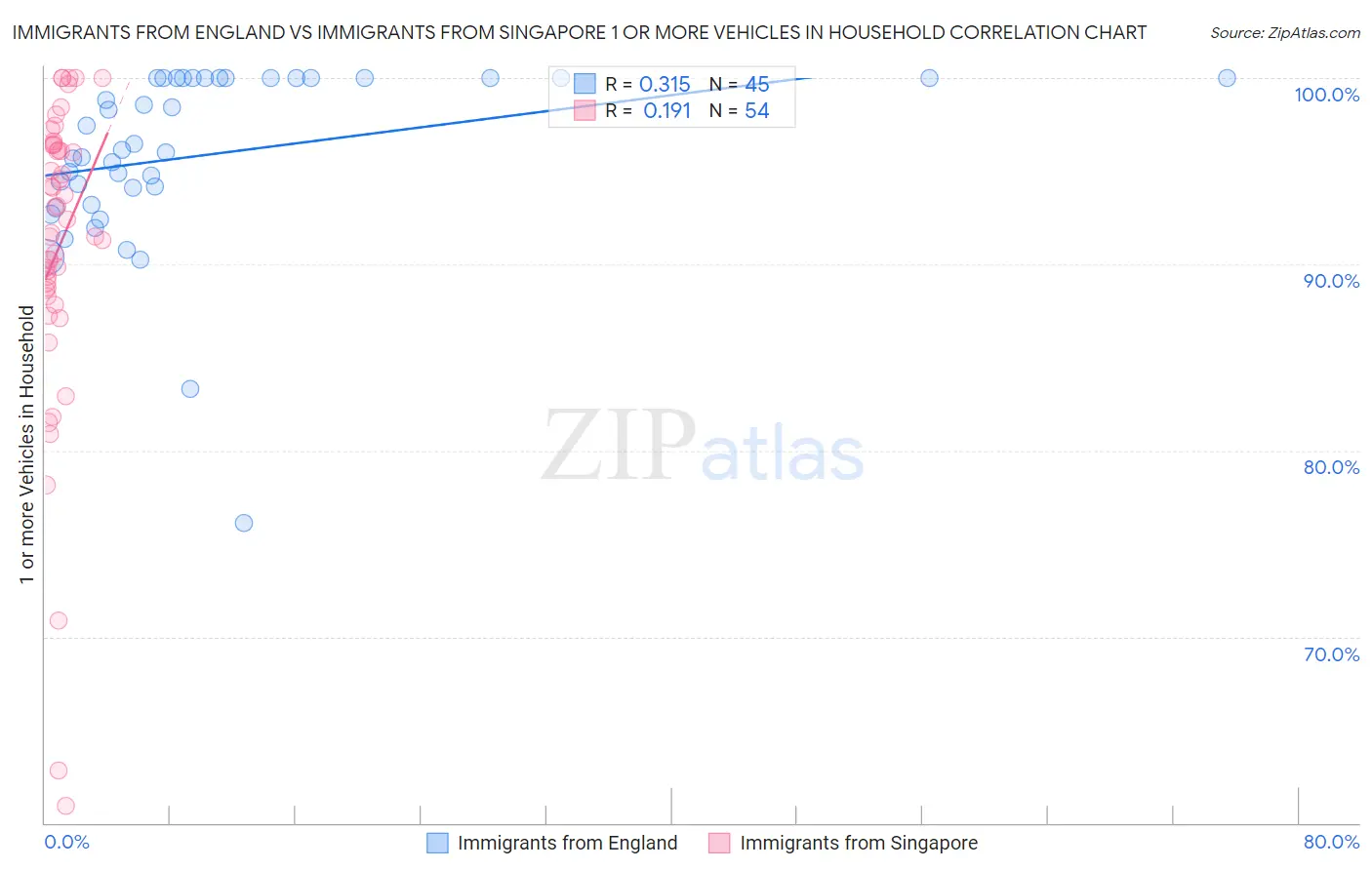 Immigrants from England vs Immigrants from Singapore 1 or more Vehicles in Household