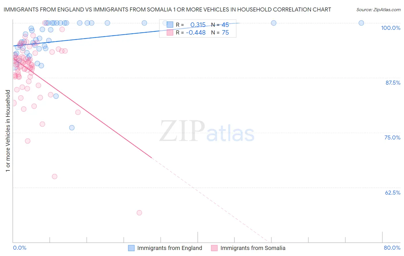 Immigrants from England vs Immigrants from Somalia 1 or more Vehicles in Household