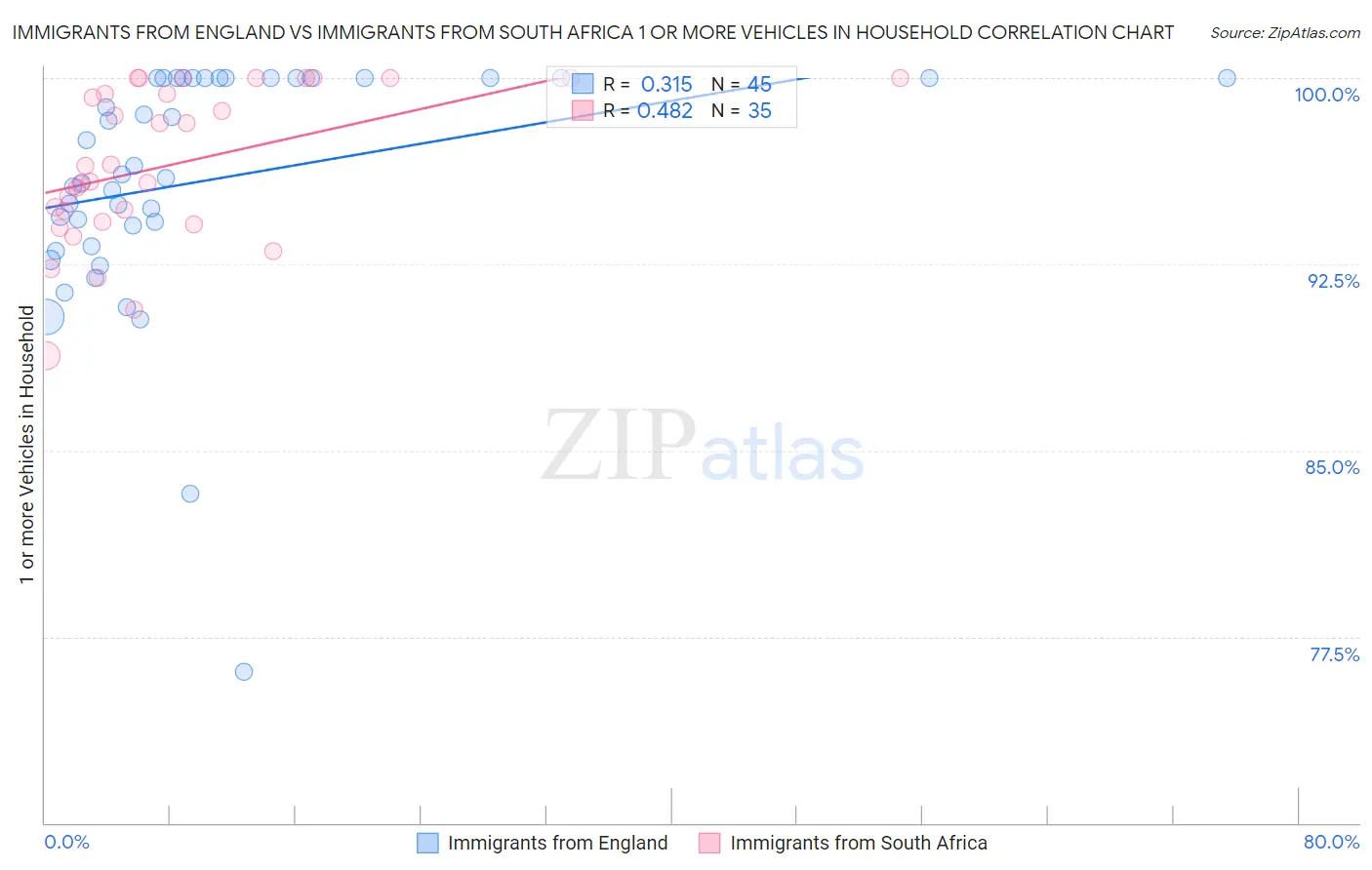 Immigrants from England vs Immigrants from South Africa 1 or more Vehicles in Household