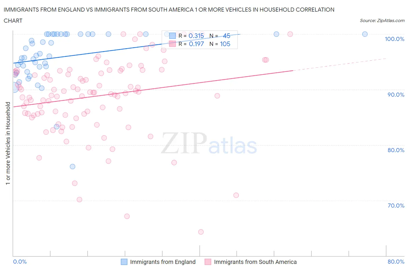 Immigrants from England vs Immigrants from South America 1 or more Vehicles in Household