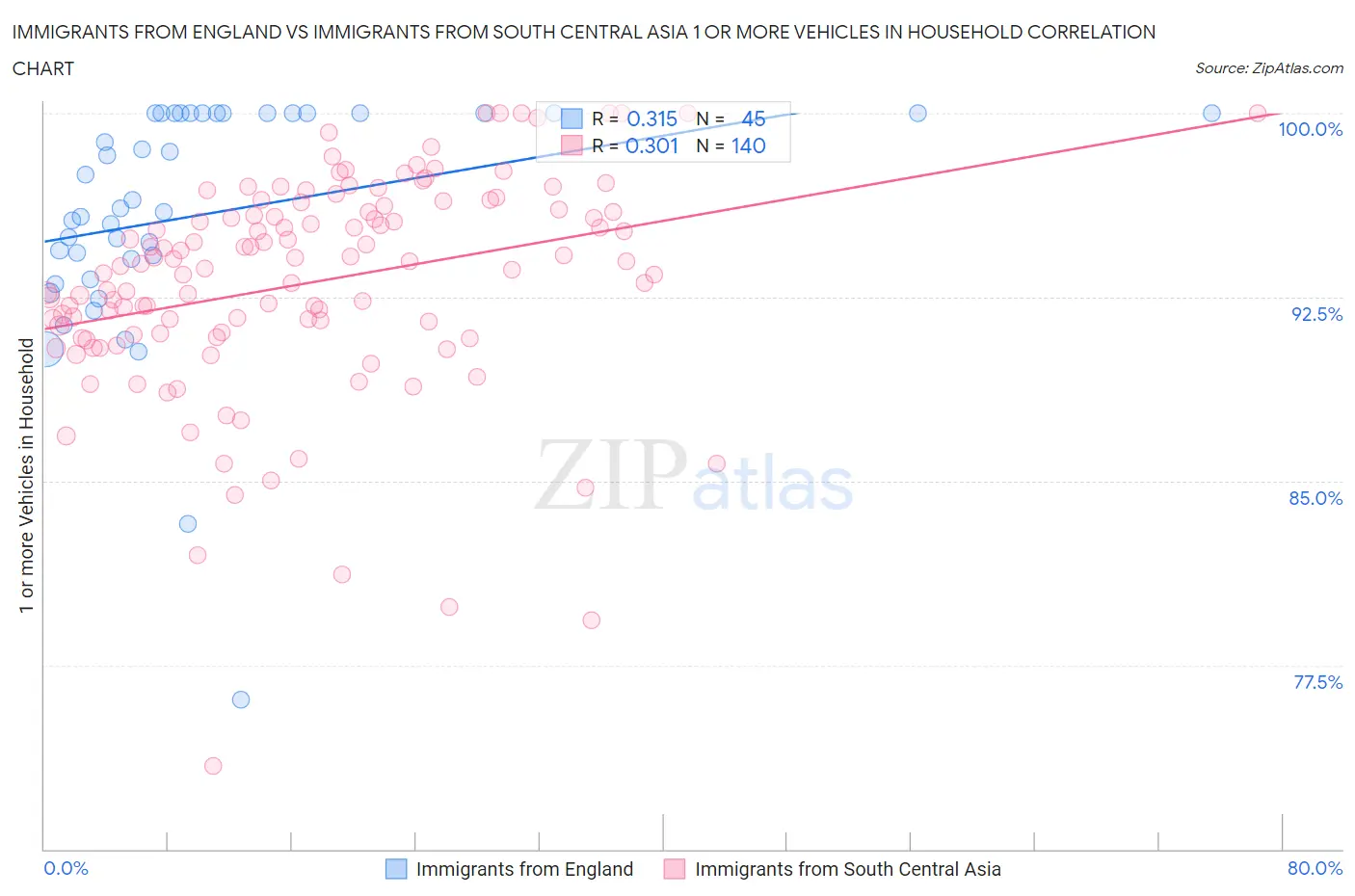 Immigrants from England vs Immigrants from South Central Asia 1 or more Vehicles in Household