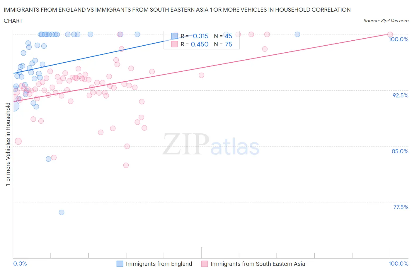 Immigrants from England vs Immigrants from South Eastern Asia 1 or more Vehicles in Household