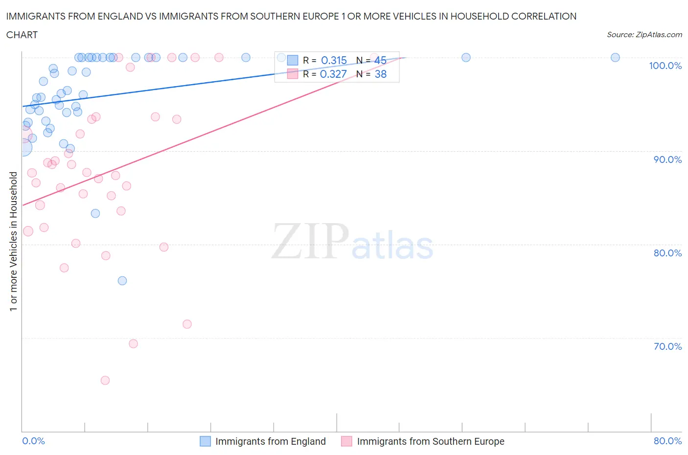 Immigrants from England vs Immigrants from Southern Europe 1 or more Vehicles in Household