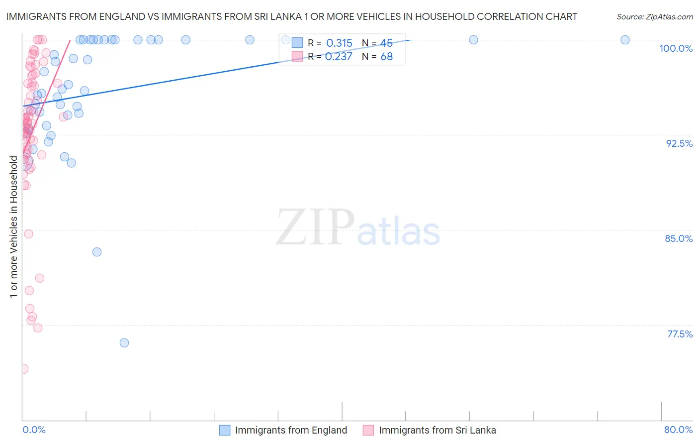 Immigrants from England vs Immigrants from Sri Lanka 1 or more Vehicles in Household