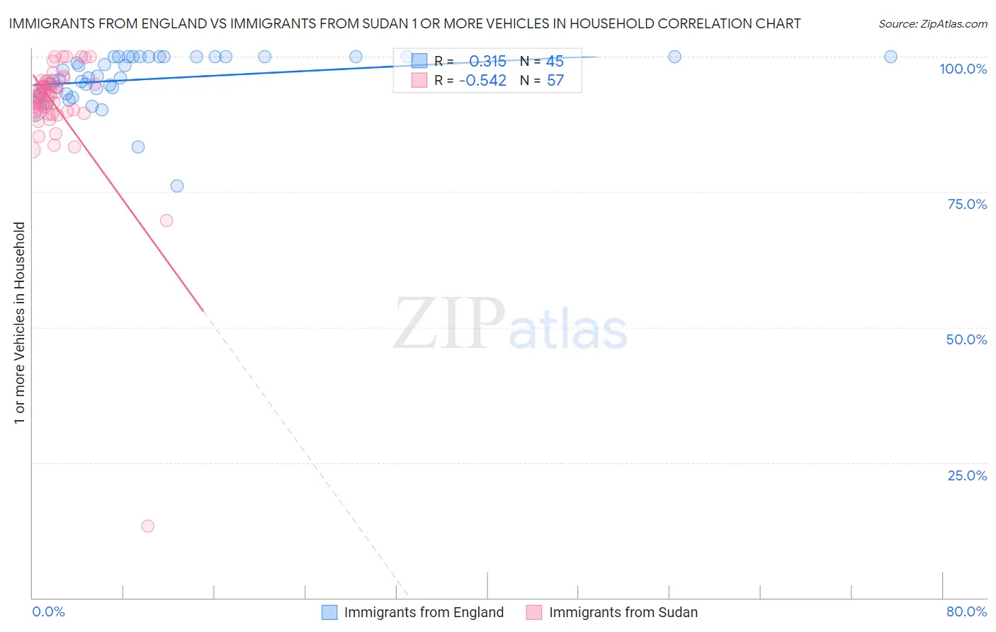 Immigrants from England vs Immigrants from Sudan 1 or more Vehicles in Household