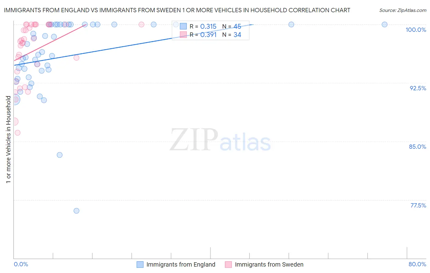 Immigrants from England vs Immigrants from Sweden 1 or more Vehicles in Household