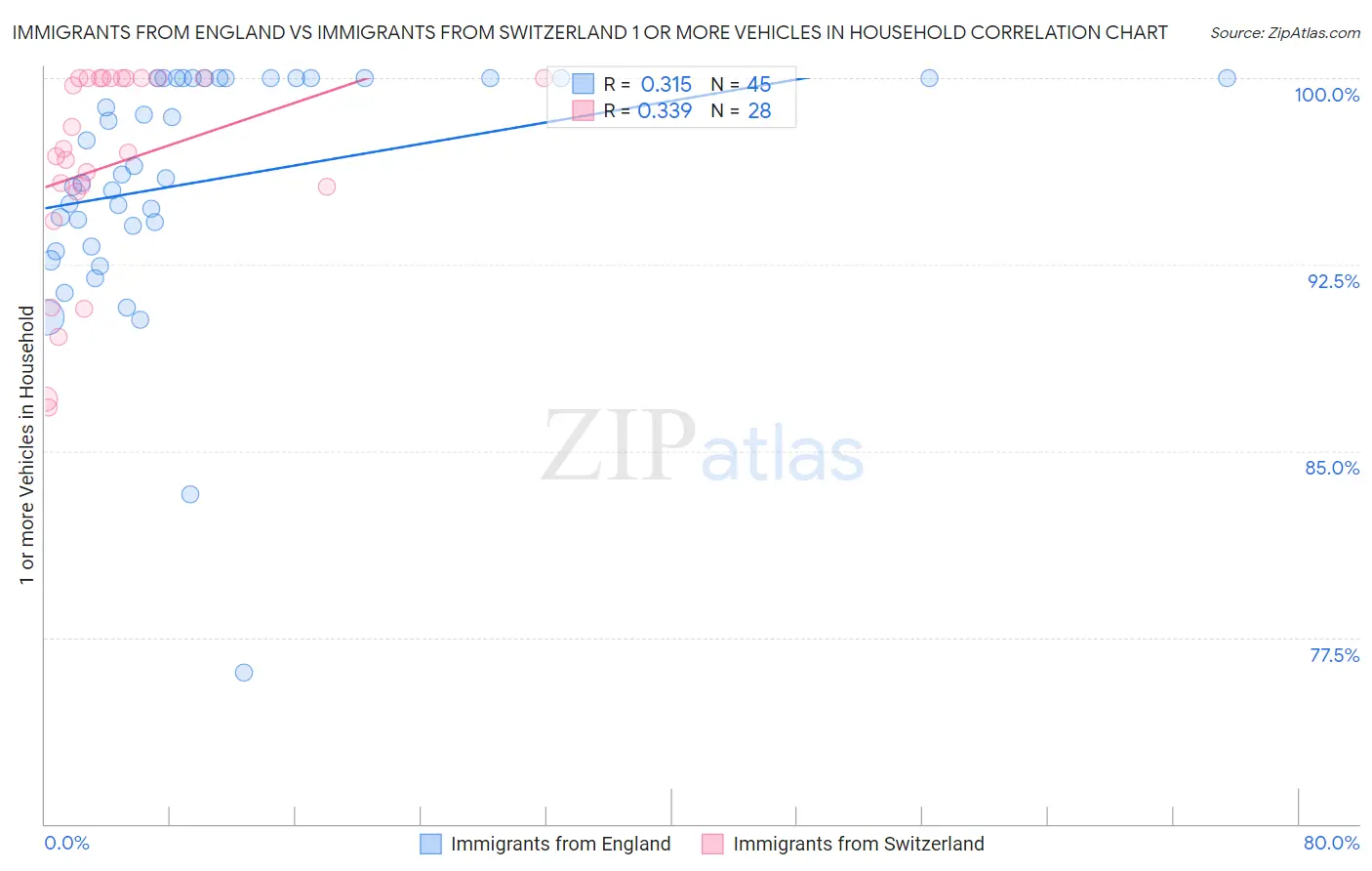 Immigrants from England vs Immigrants from Switzerland 1 or more Vehicles in Household