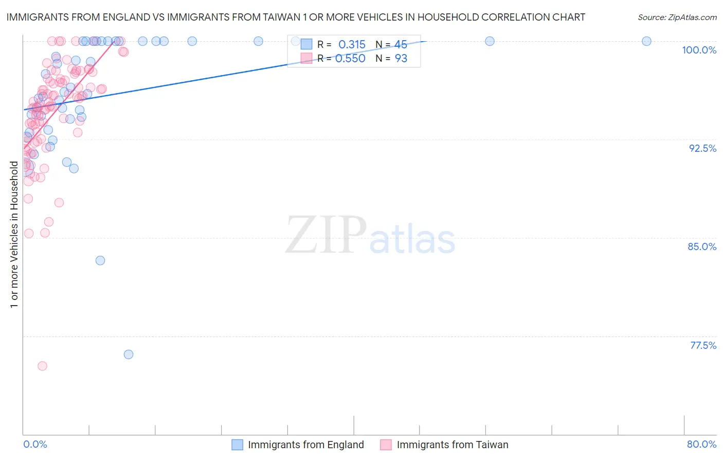 Immigrants from England vs Immigrants from Taiwan 1 or more Vehicles in Household