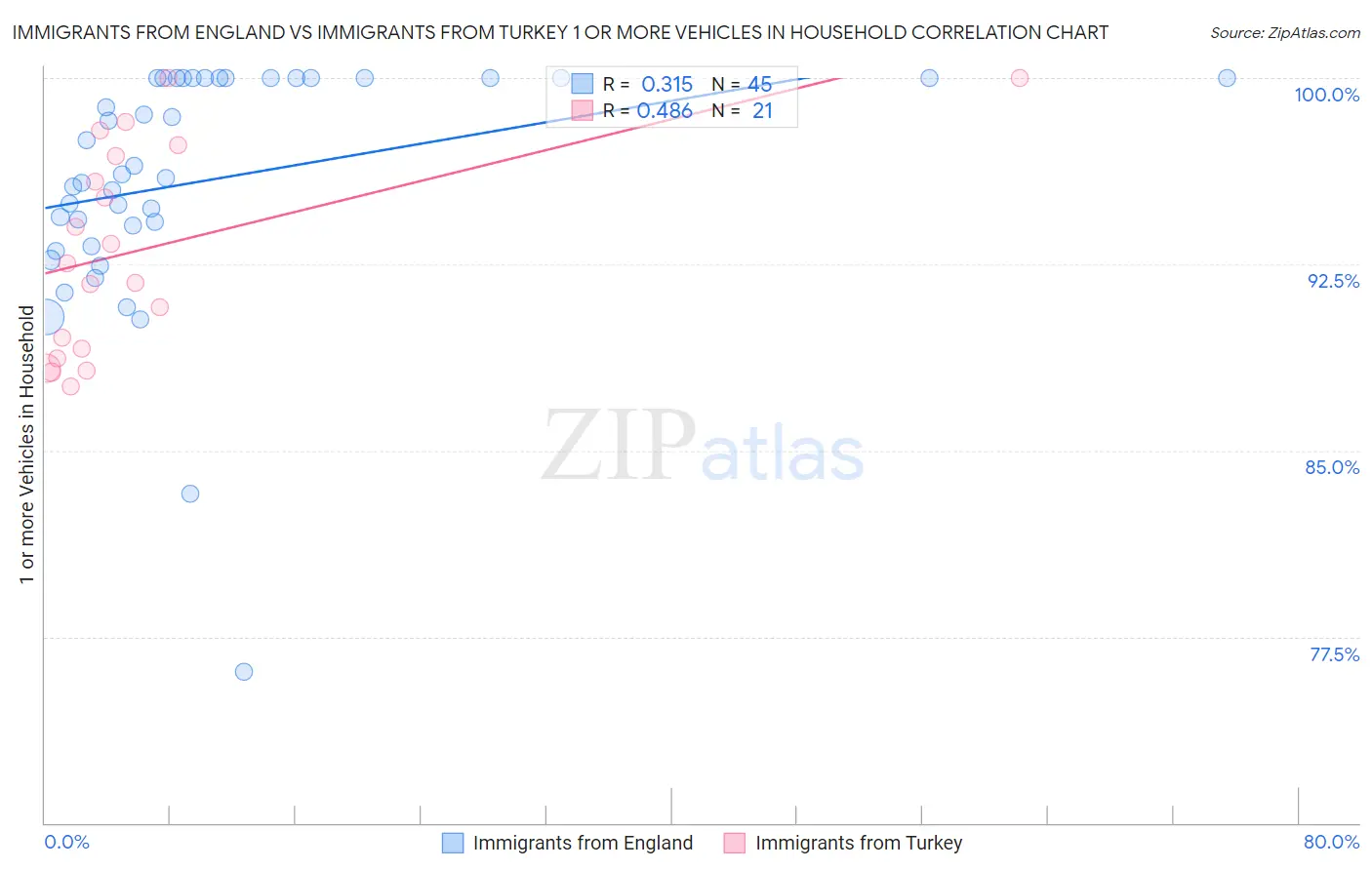 Immigrants from England vs Immigrants from Turkey 1 or more Vehicles in Household