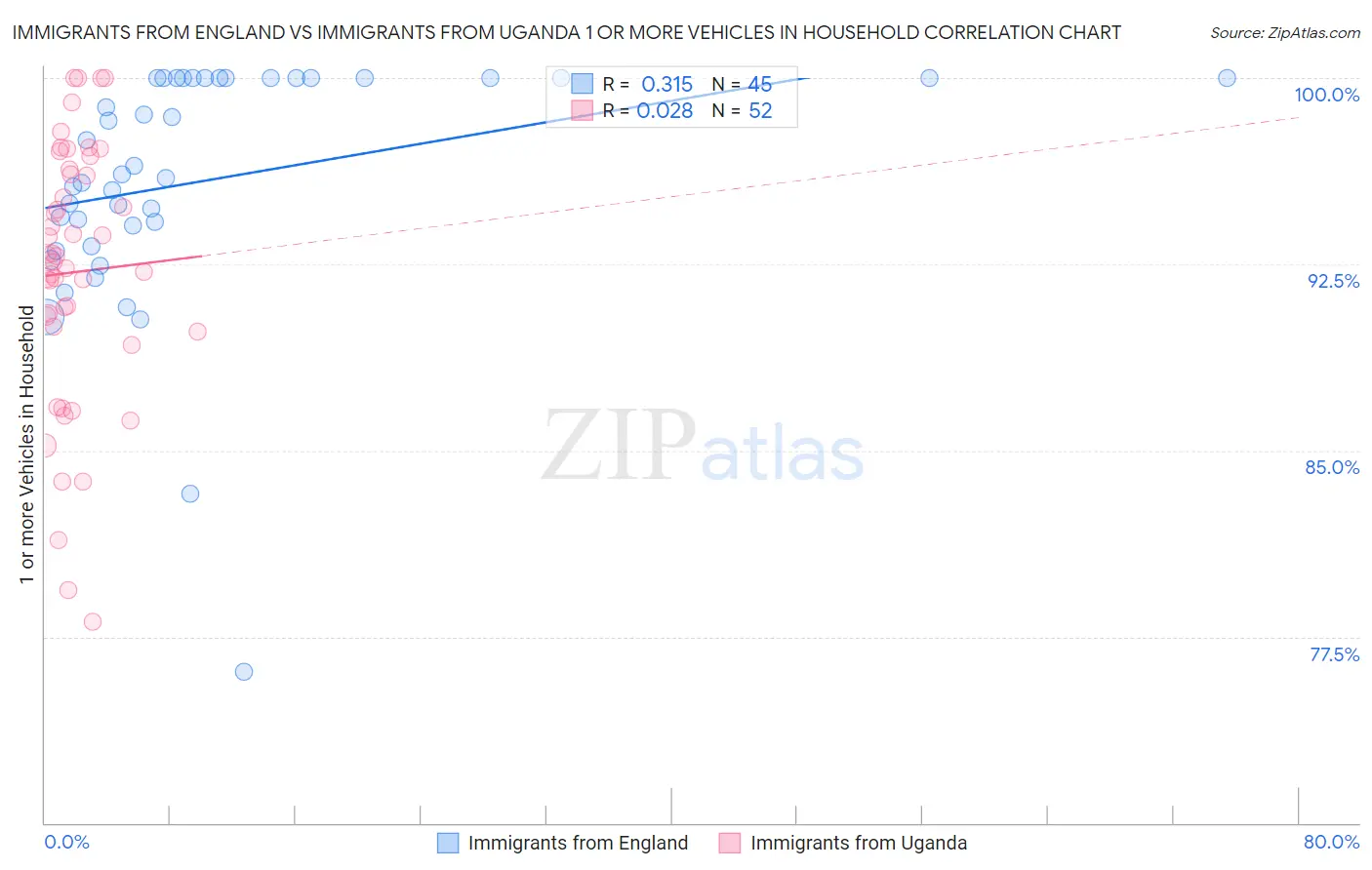 Immigrants from England vs Immigrants from Uganda 1 or more Vehicles in Household