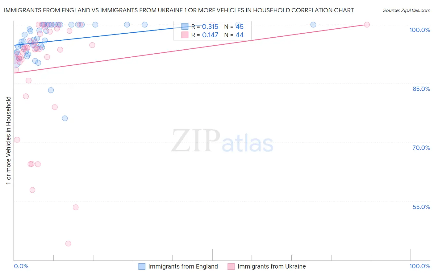 Immigrants from England vs Immigrants from Ukraine 1 or more Vehicles in Household