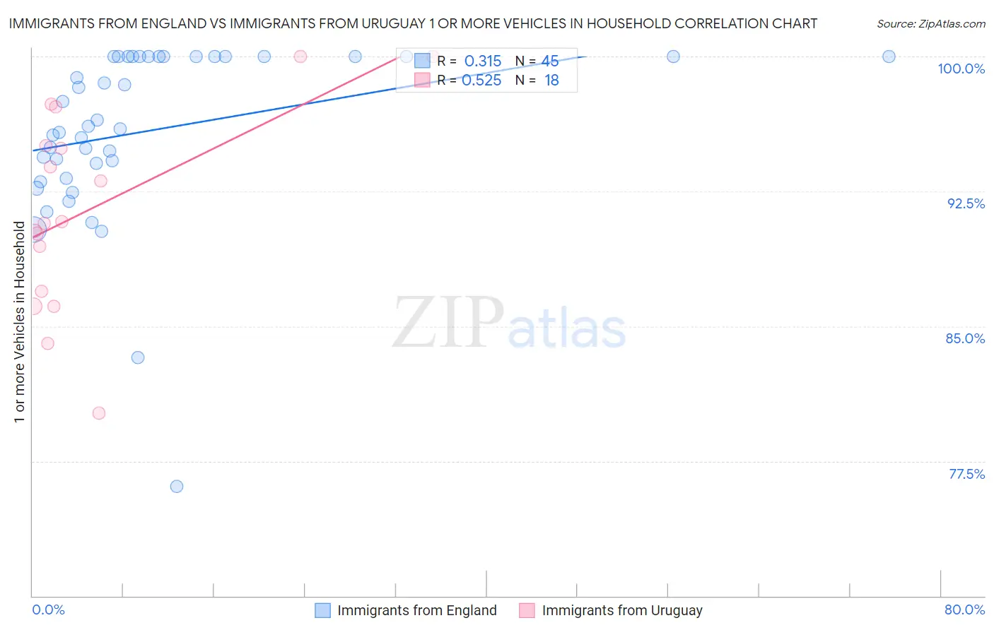 Immigrants from England vs Immigrants from Uruguay 1 or more Vehicles in Household