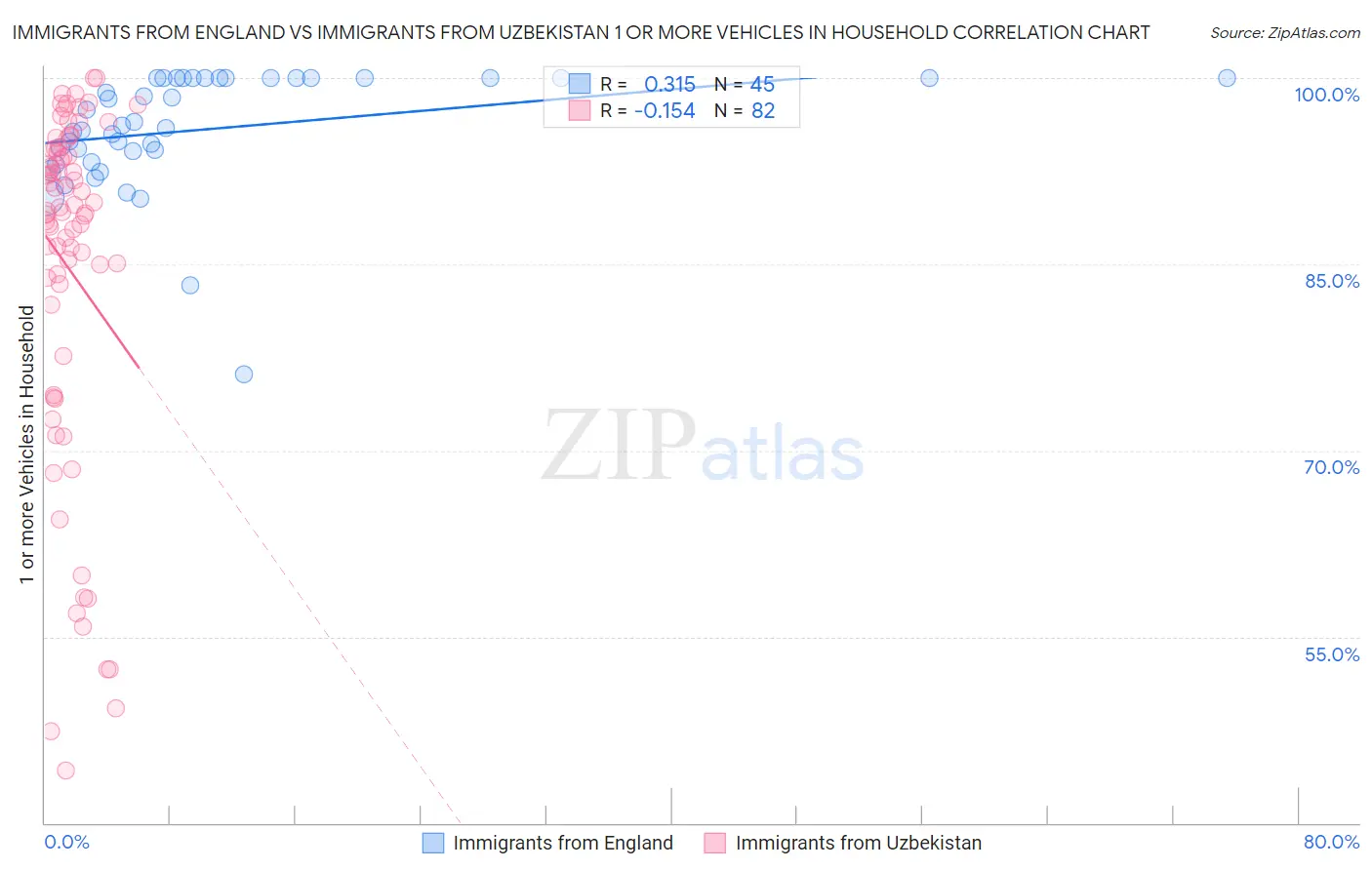 Immigrants from England vs Immigrants from Uzbekistan 1 or more Vehicles in Household