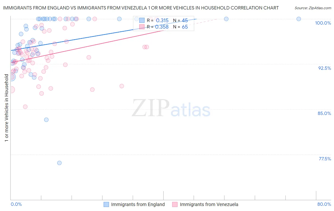 Immigrants from England vs Immigrants from Venezuela 1 or more Vehicles in Household