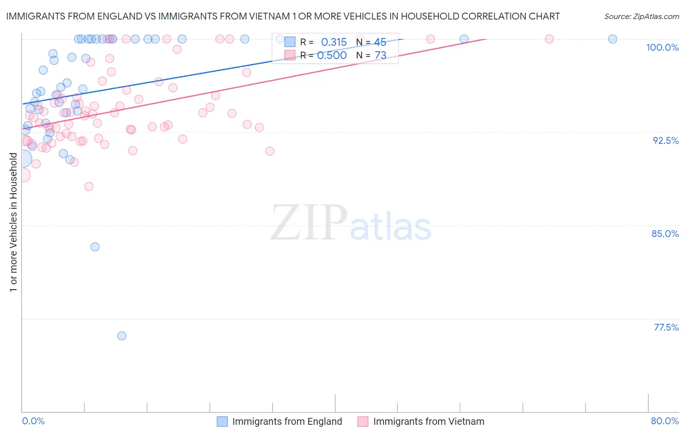 Immigrants from England vs Immigrants from Vietnam 1 or more Vehicles in Household