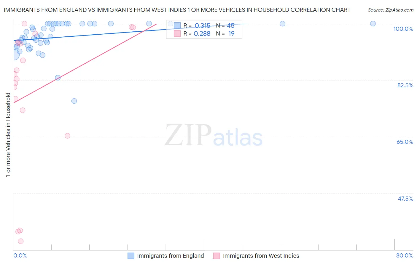 Immigrants from England vs Immigrants from West Indies 1 or more Vehicles in Household