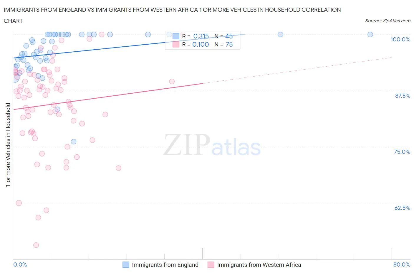 Immigrants from England vs Immigrants from Western Africa 1 or more Vehicles in Household