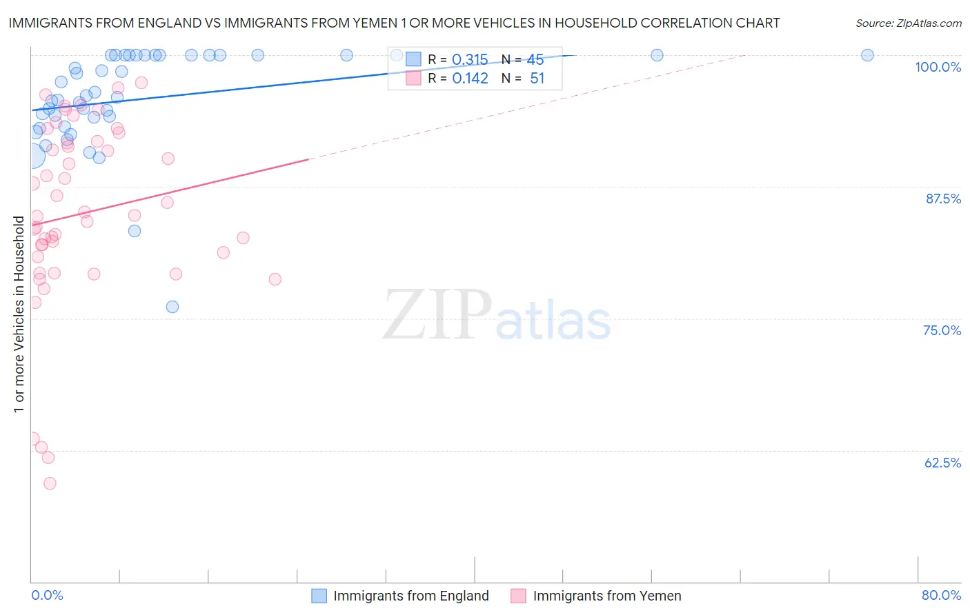 Immigrants from England vs Immigrants from Yemen 1 or more Vehicles in Household