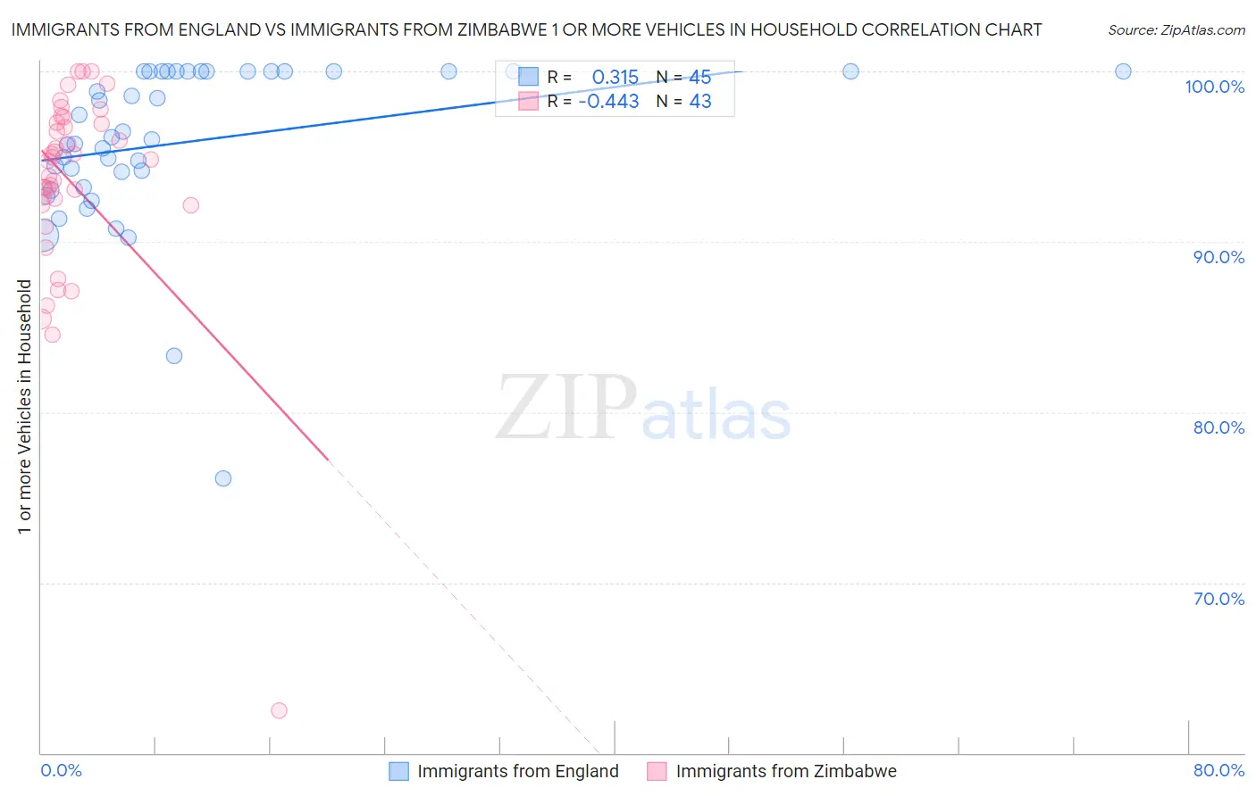 Immigrants from England vs Immigrants from Zimbabwe 1 or more Vehicles in Household