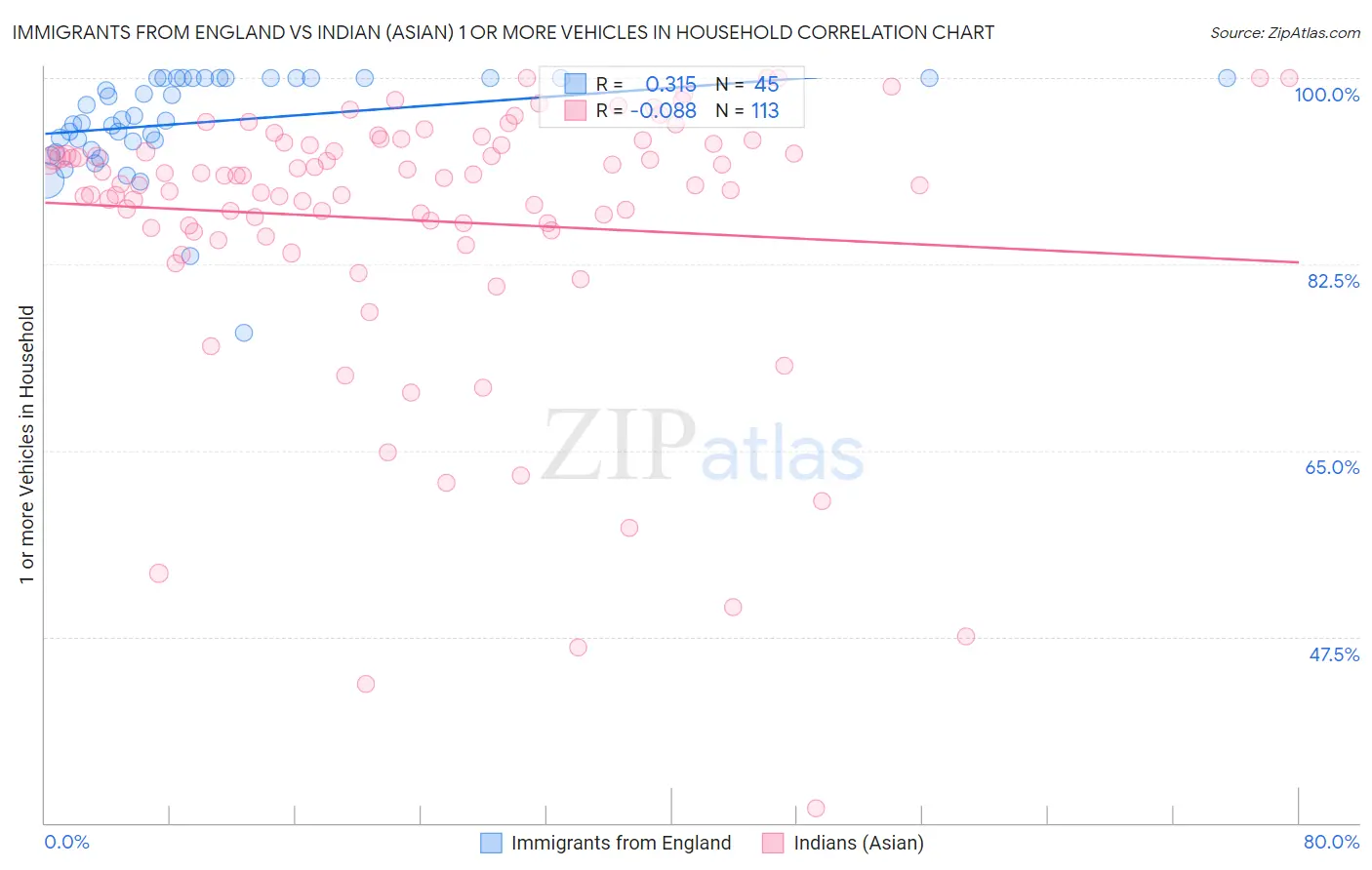 Immigrants from England vs Indian (Asian) 1 or more Vehicles in Household