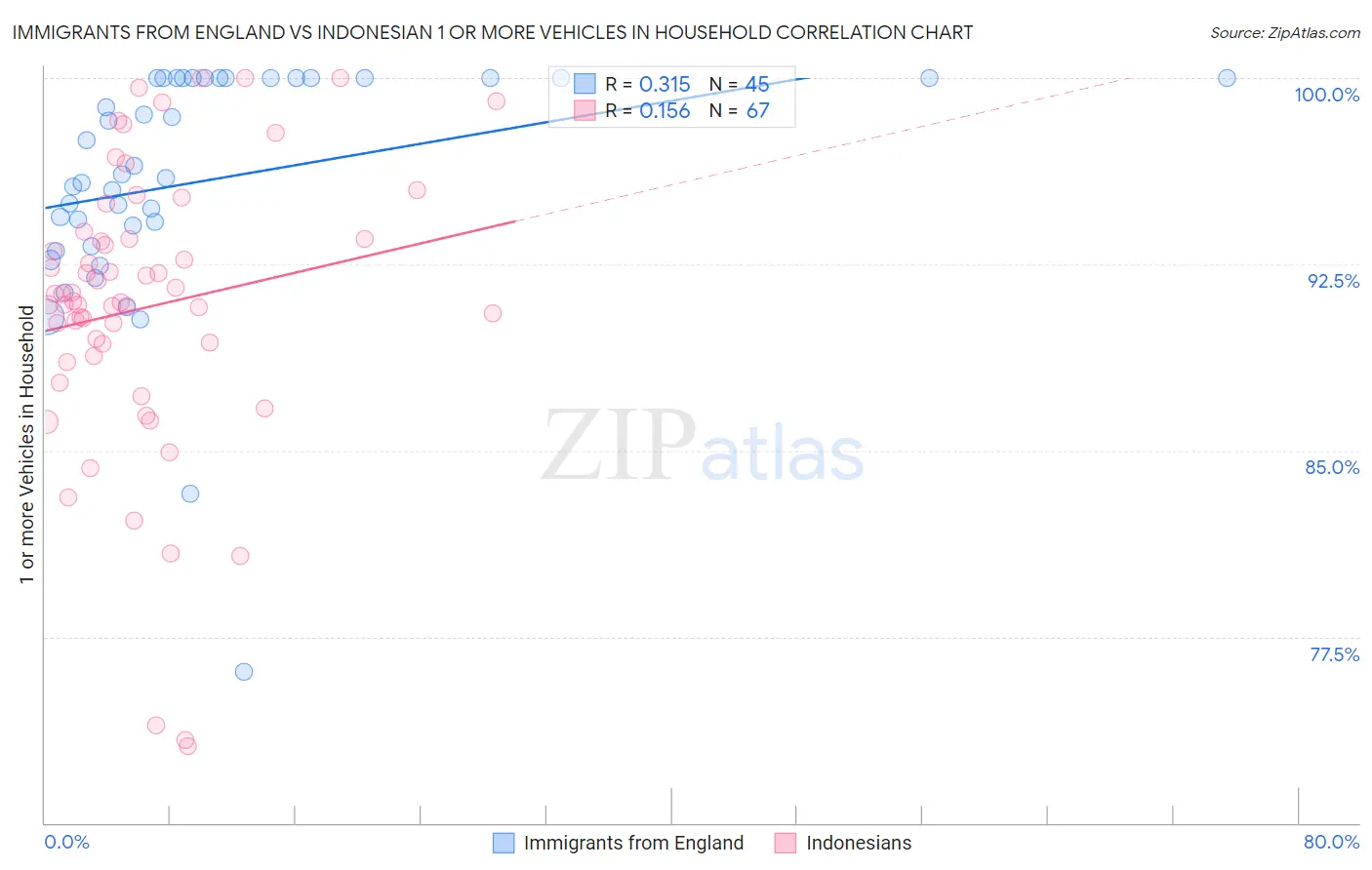 Immigrants from England vs Indonesian 1 or more Vehicles in Household