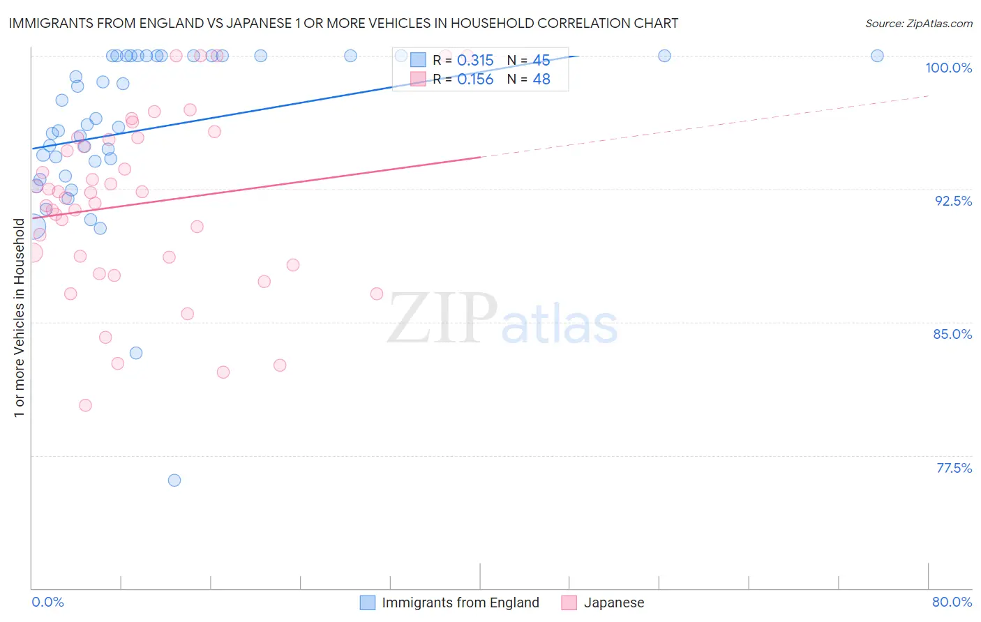 Immigrants from England vs Japanese 1 or more Vehicles in Household