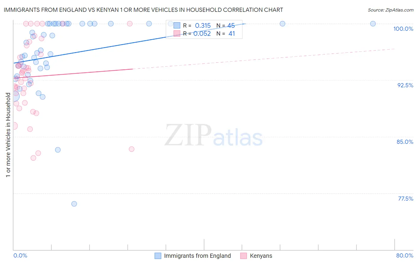 Immigrants from England vs Kenyan 1 or more Vehicles in Household