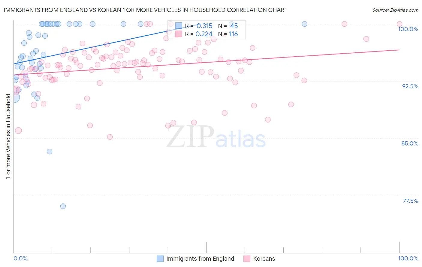 Immigrants from England vs Korean 1 or more Vehicles in Household