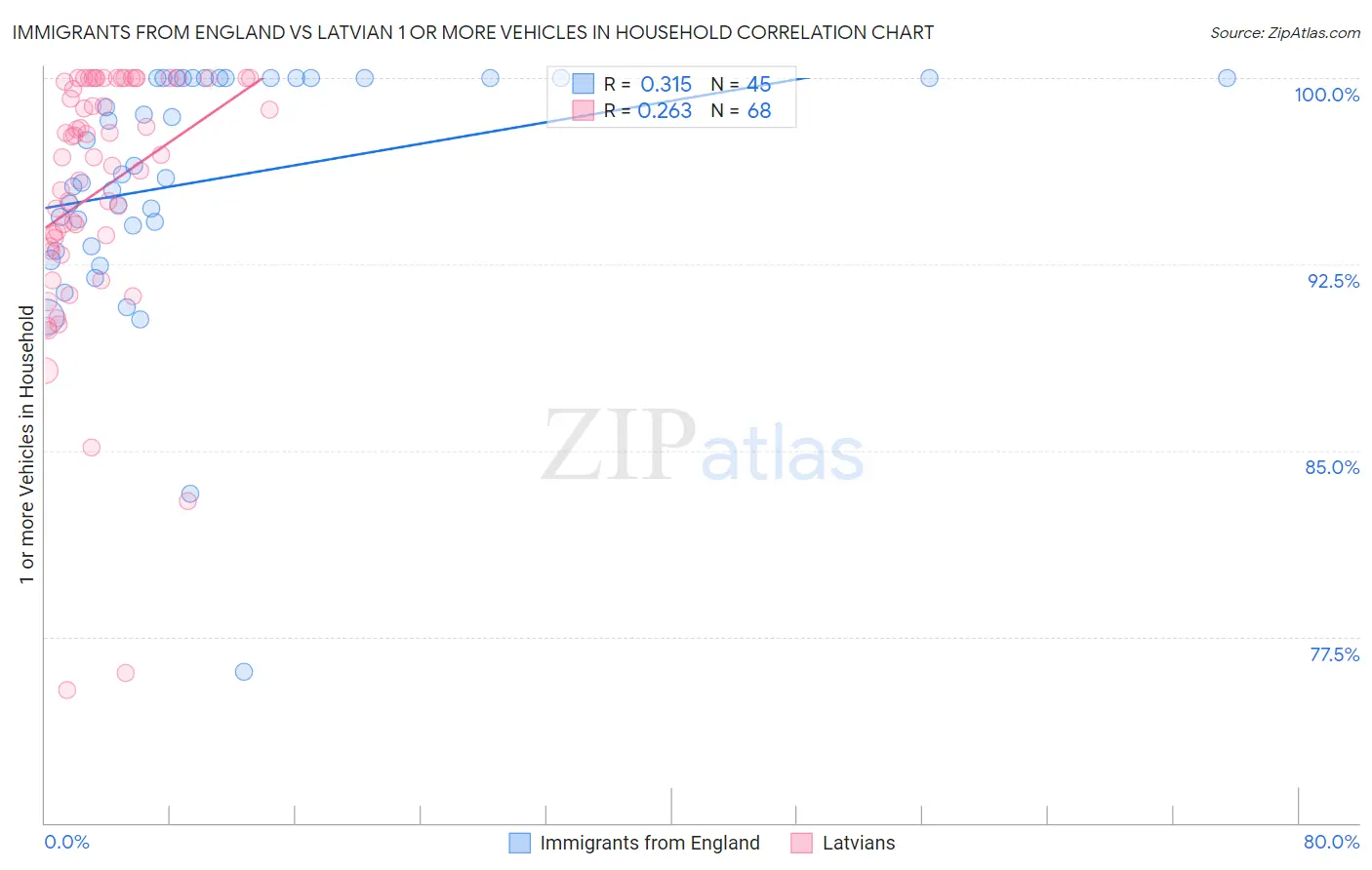 Immigrants from England vs Latvian 1 or more Vehicles in Household
