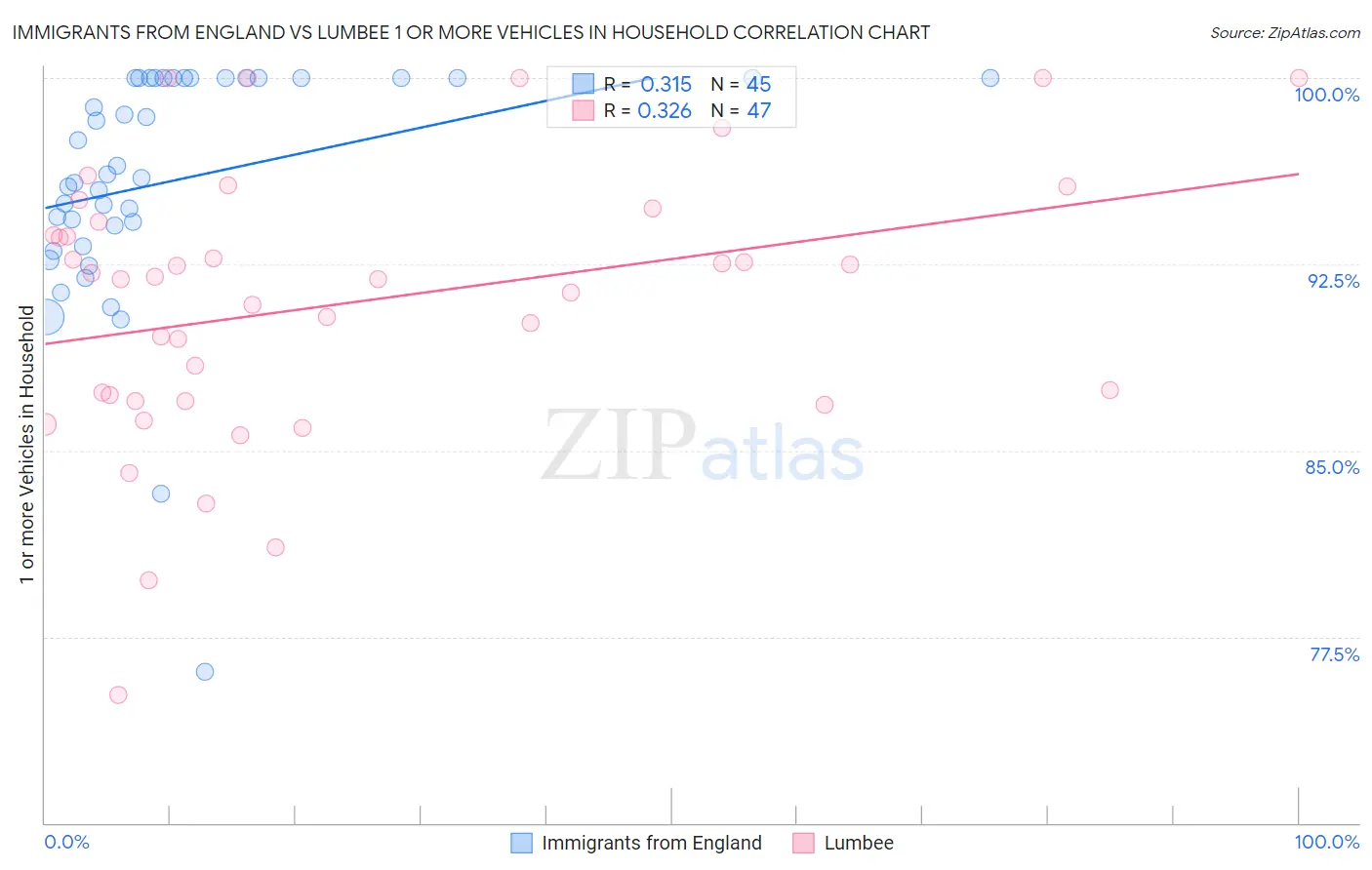 Immigrants from England vs Lumbee 1 or more Vehicles in Household