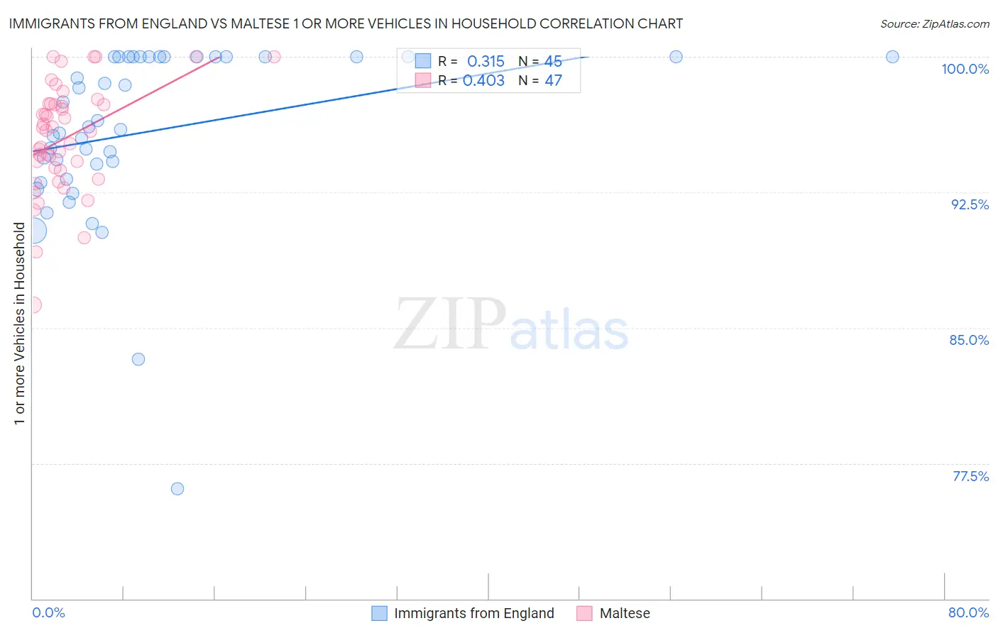 Immigrants from England vs Maltese 1 or more Vehicles in Household
