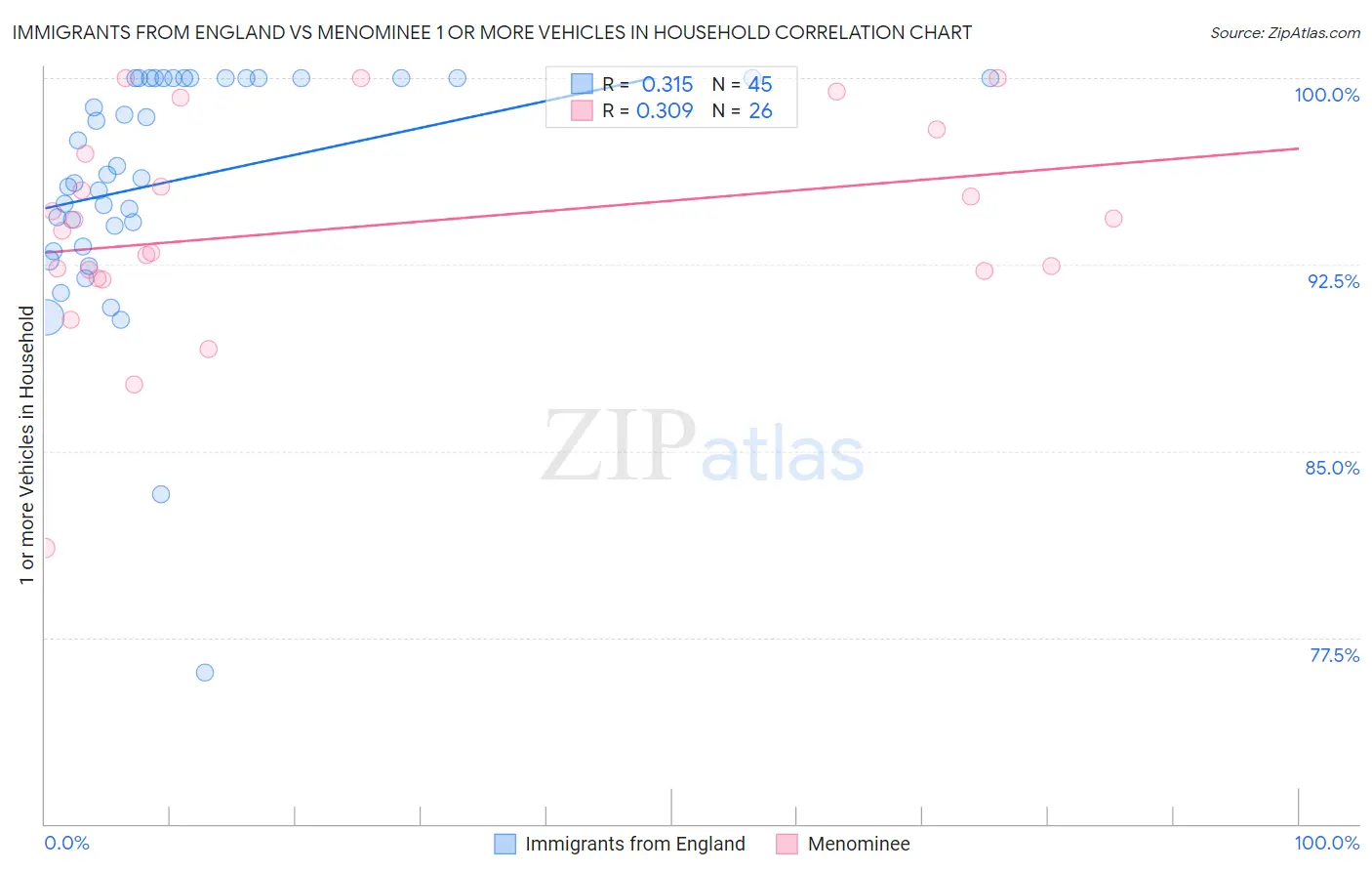 Immigrants from England vs Menominee 1 or more Vehicles in Household