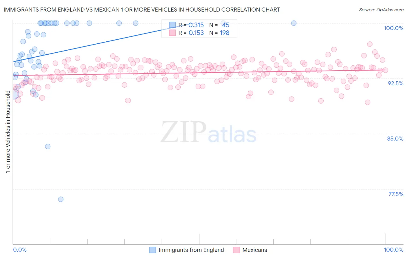 Immigrants from England vs Mexican 1 or more Vehicles in Household