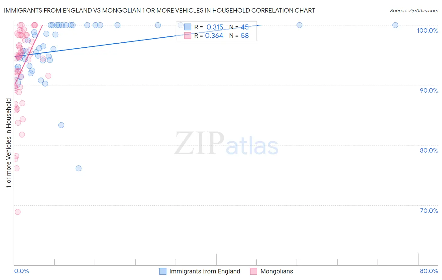 Immigrants from England vs Mongolian 1 or more Vehicles in Household