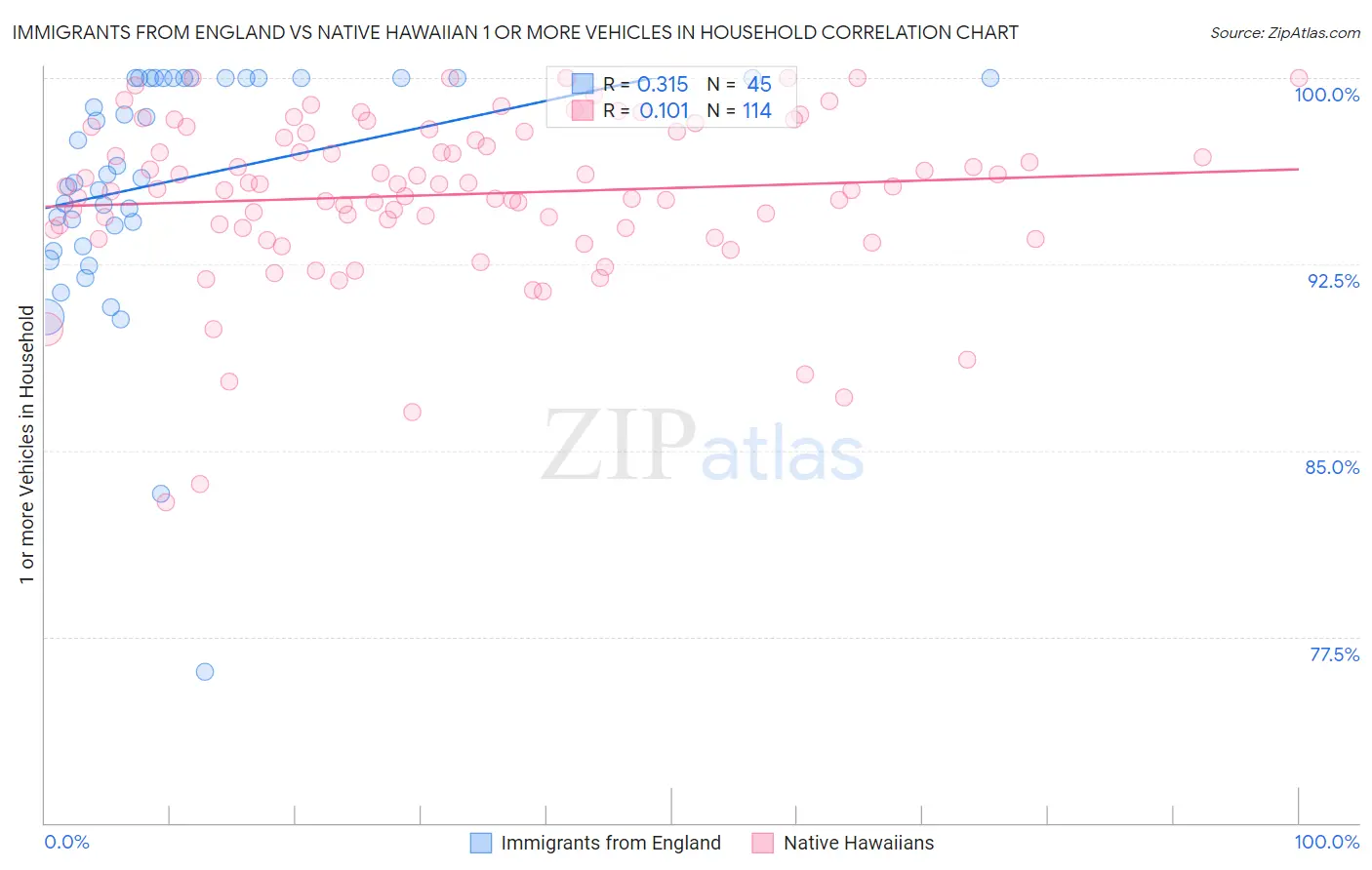 Immigrants from England vs Native Hawaiian 1 or more Vehicles in Household
