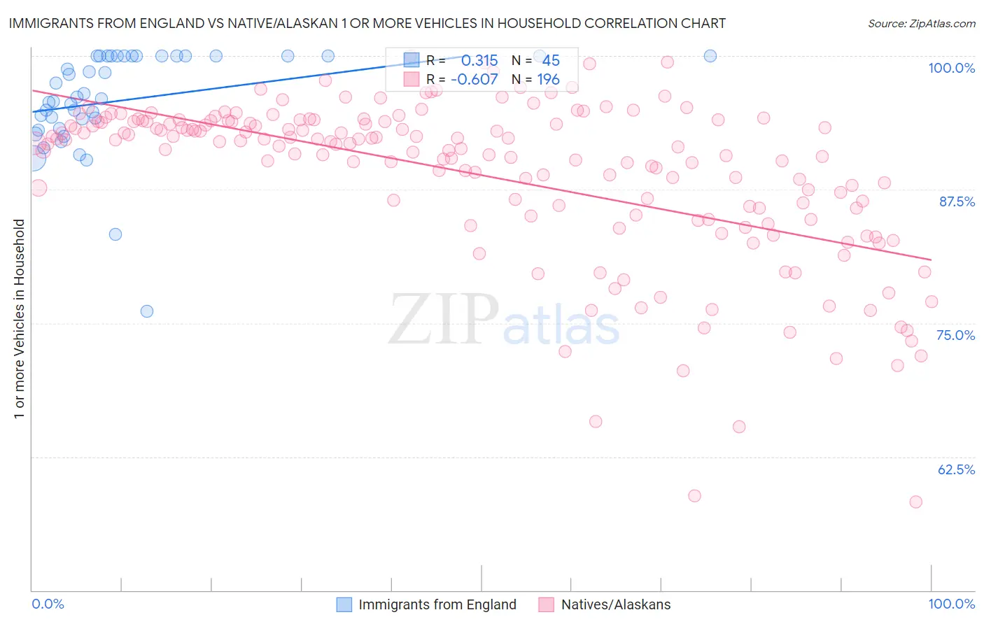 Immigrants from England vs Native/Alaskan 1 or more Vehicles in Household