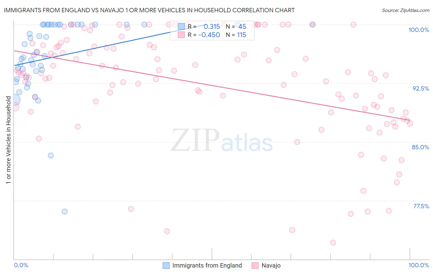 Immigrants from England vs Navajo 1 or more Vehicles in Household