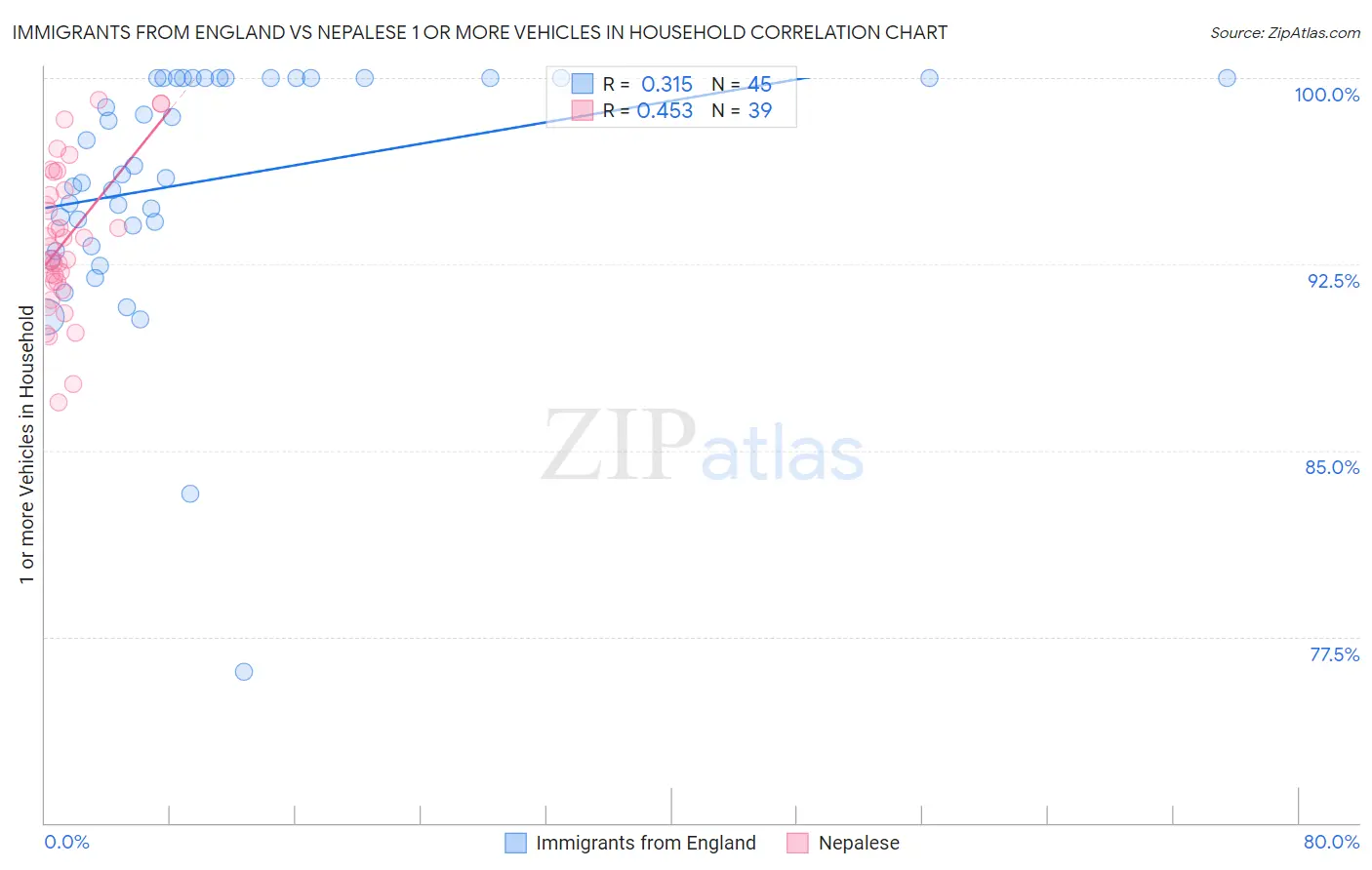 Immigrants from England vs Nepalese 1 or more Vehicles in Household