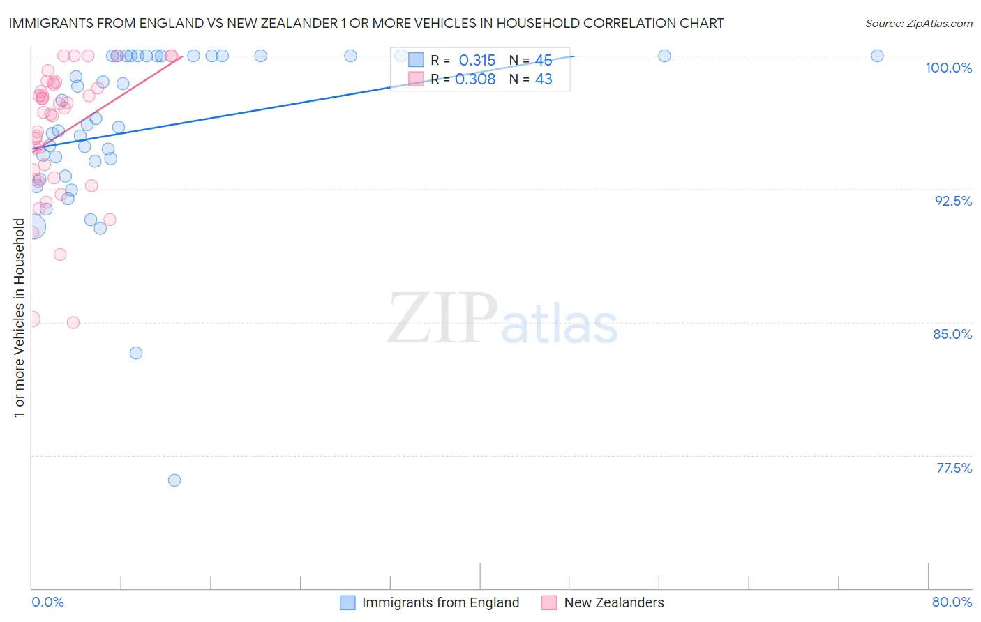 Immigrants from England vs New Zealander 1 or more Vehicles in Household