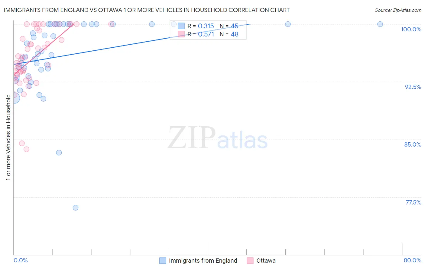 Immigrants from England vs Ottawa 1 or more Vehicles in Household