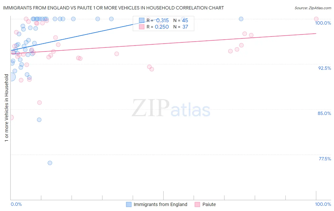 Immigrants from England vs Paiute 1 or more Vehicles in Household