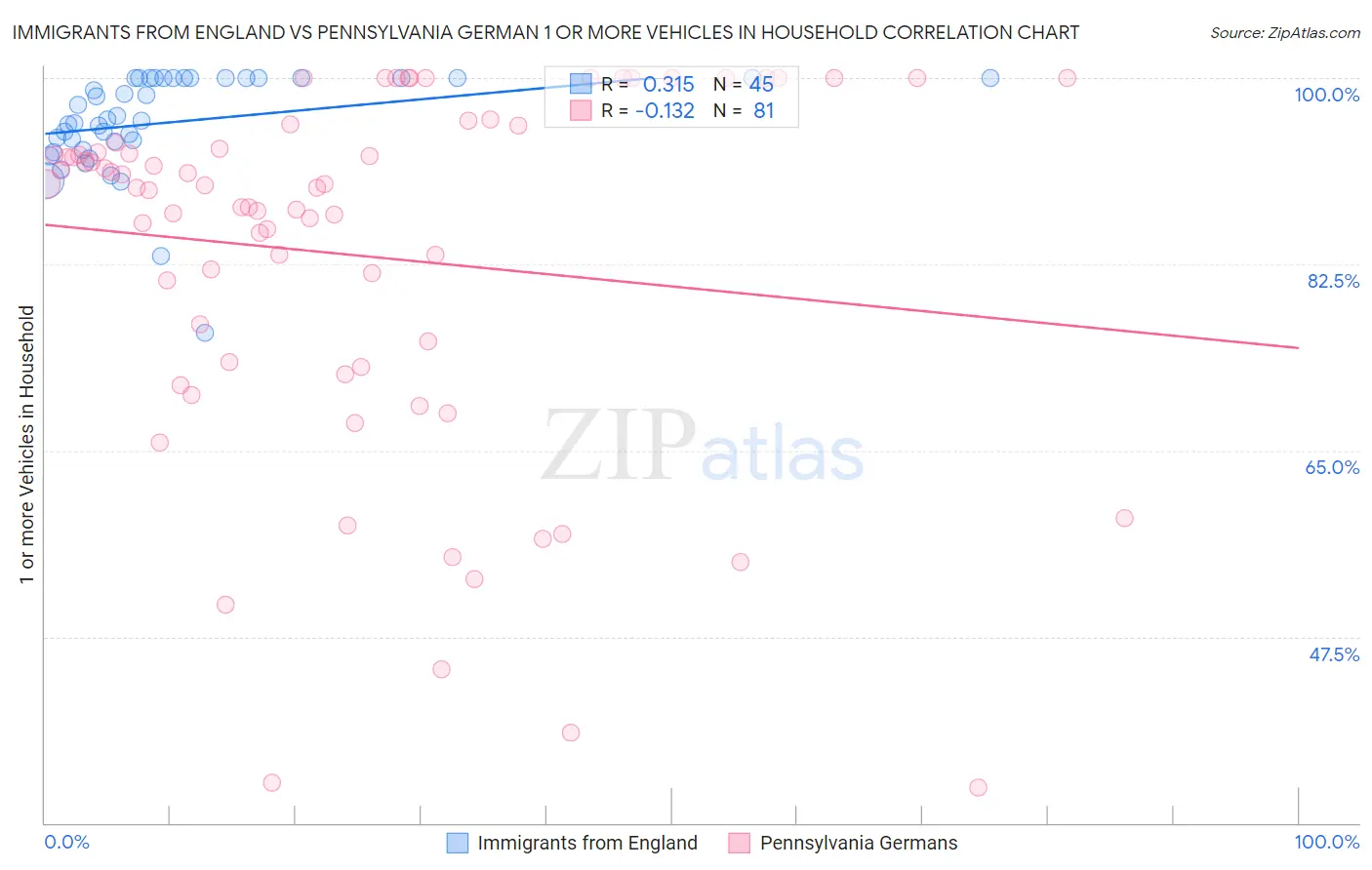 Immigrants from England vs Pennsylvania German 1 or more Vehicles in Household