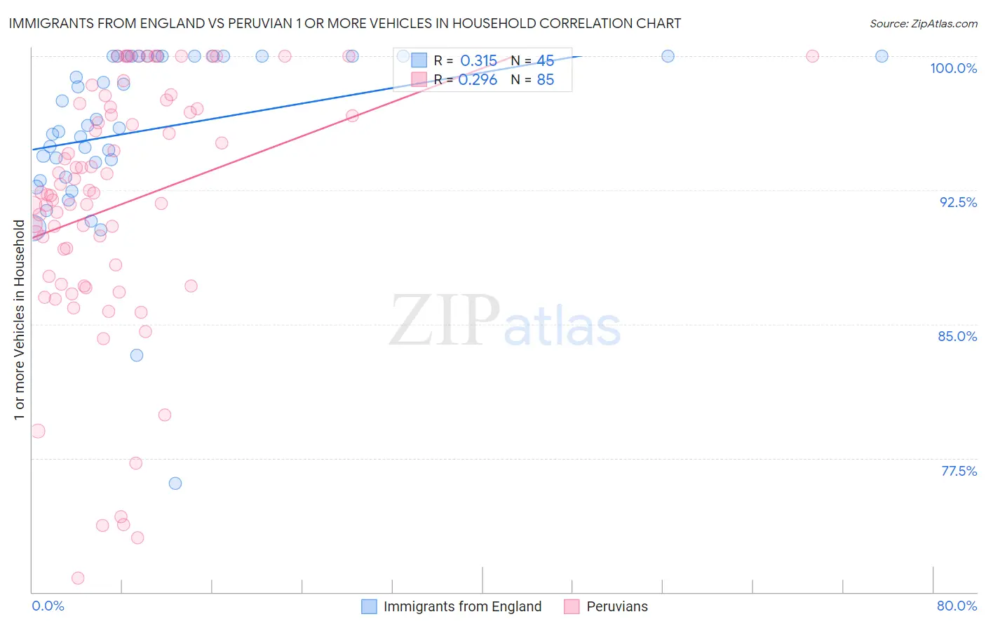 Immigrants from England vs Peruvian 1 or more Vehicles in Household